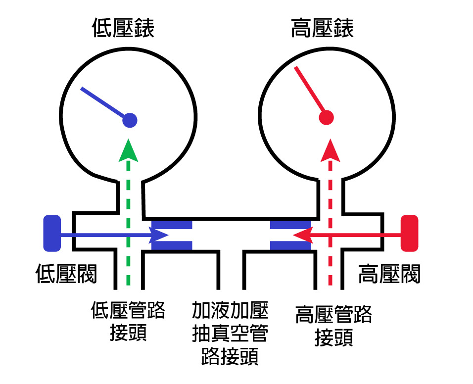 冷媒錶