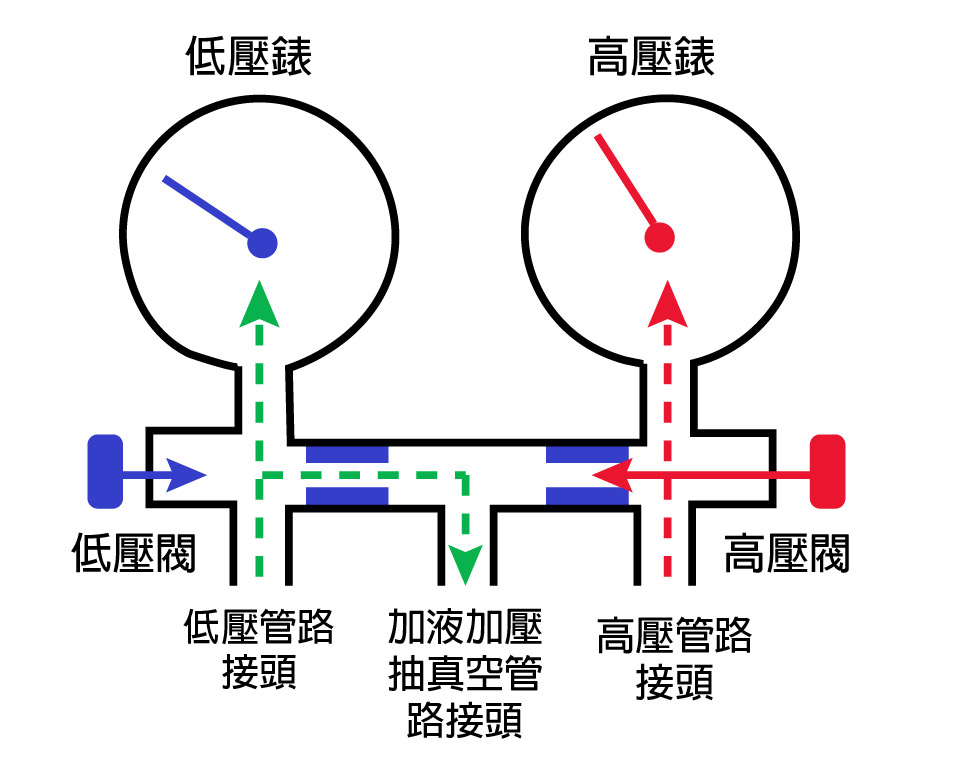 冷媒錶