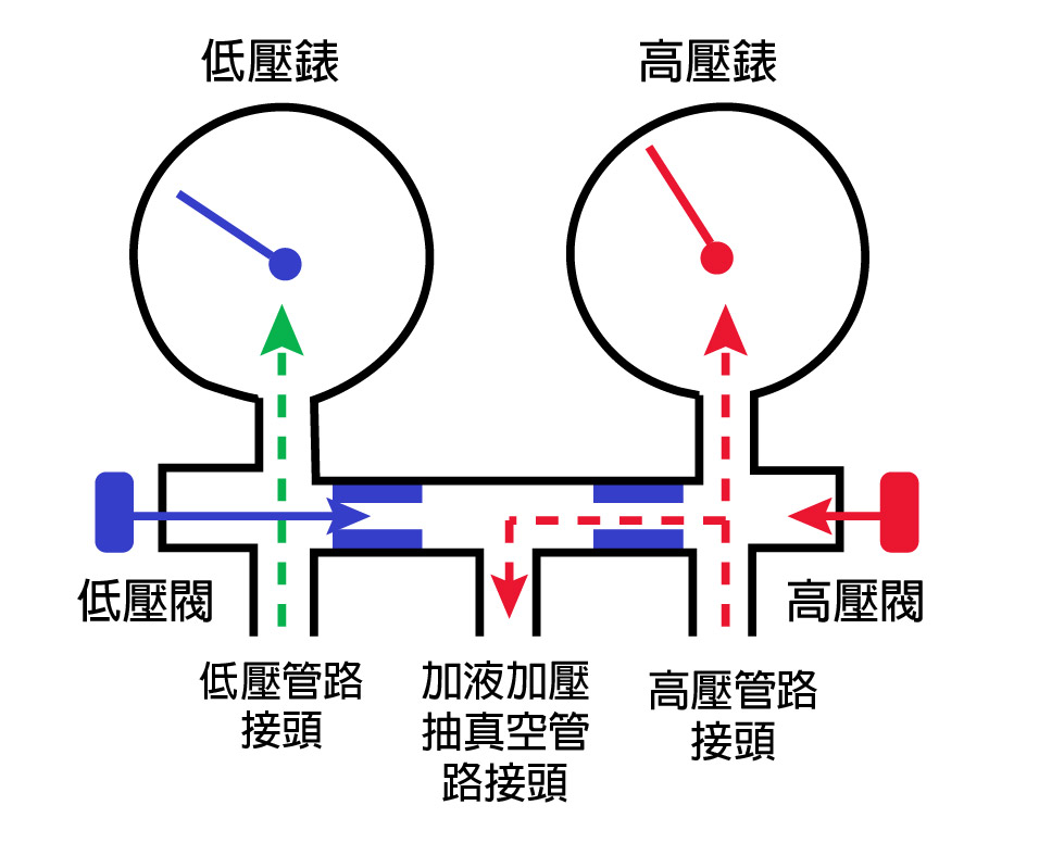 冷媒錶